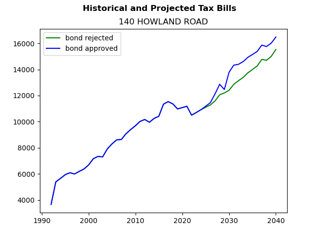 Tax history graph