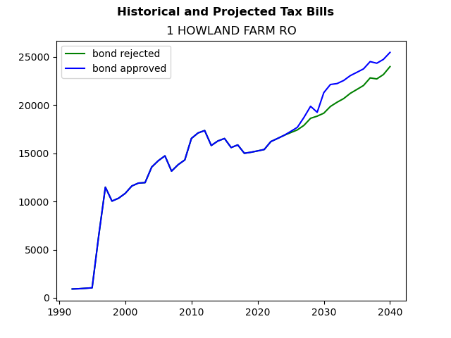 Tax history graph