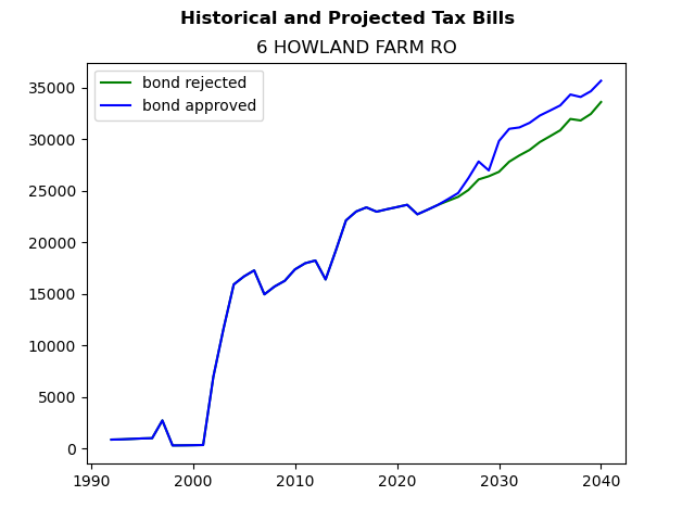 Tax history graph