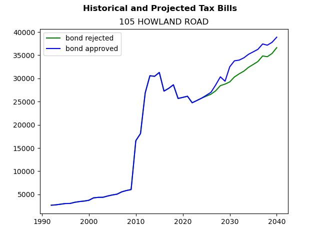 Tax history graph