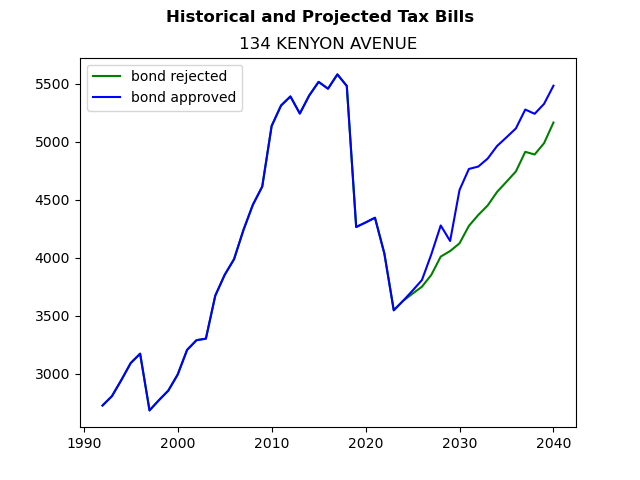 Tax history graph