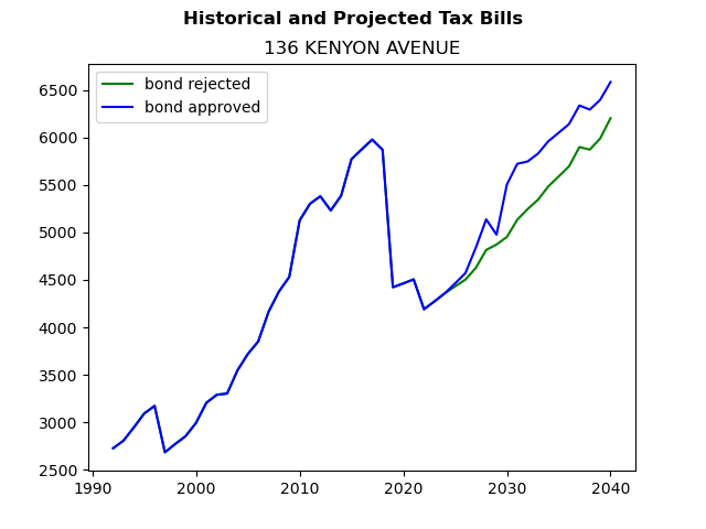 Tax history graph