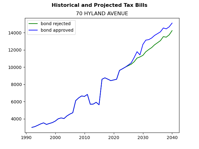 Tax history graph