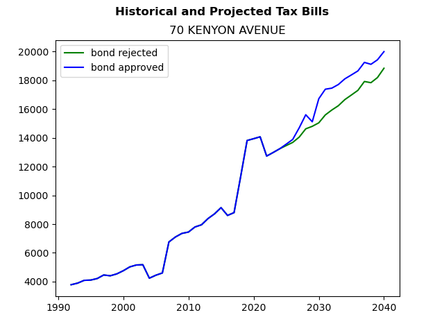 Tax history graph