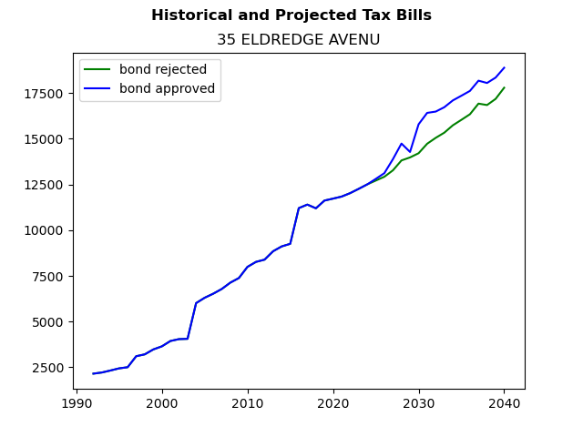 Tax history graph