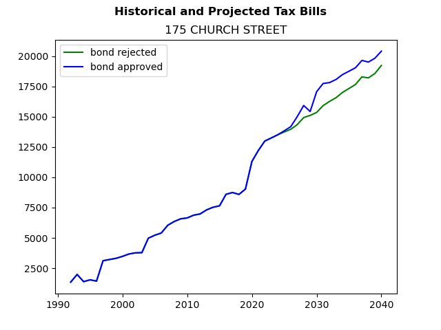 Tax history graph