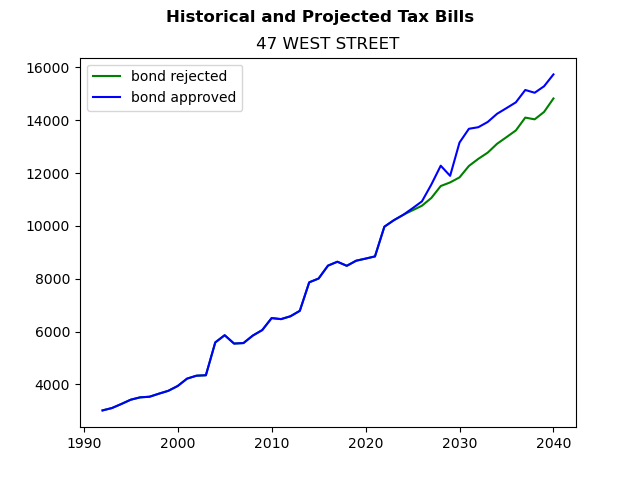 Tax history graph