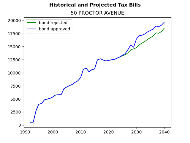 Tax history graph