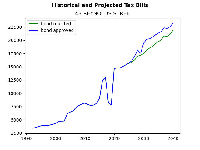 Tax history graph
