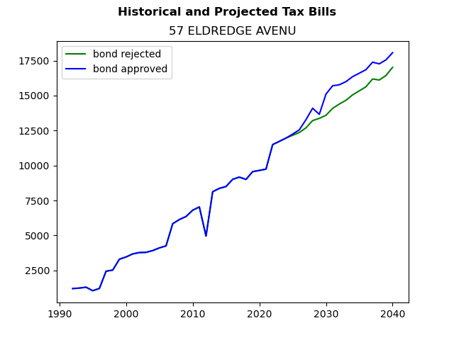Tax history graph
