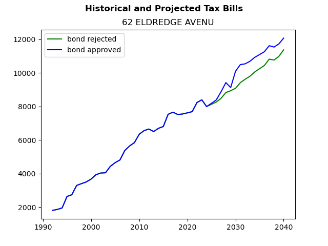 Tax history graph