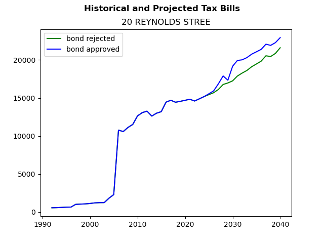 Tax history graph