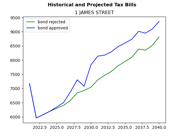 Tax history graph