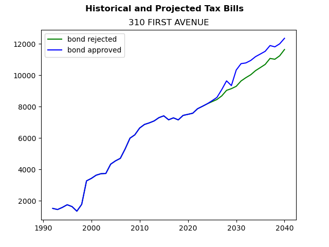 Tax history graph