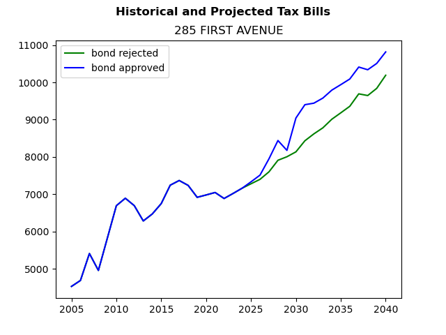 Tax history graph