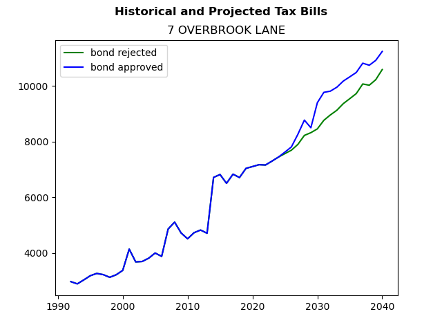 Tax history graph
