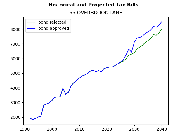 Tax history graph