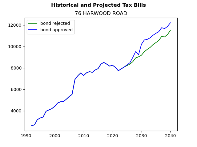 Tax history graph