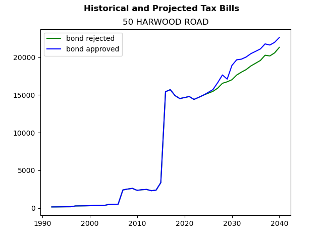 Tax history graph