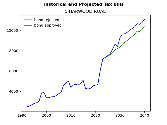 Tax history graph