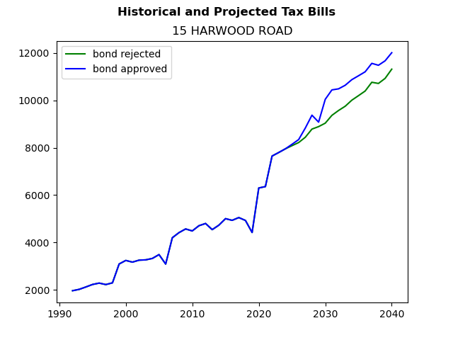 Tax history graph