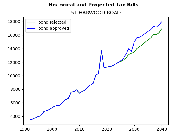Tax history graph