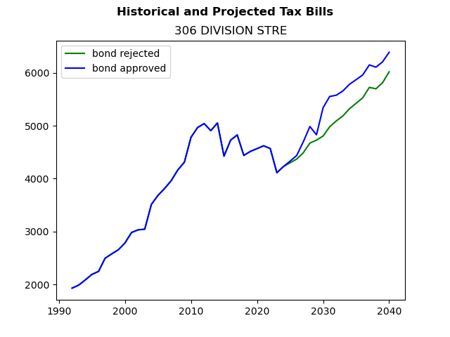 Tax history graph