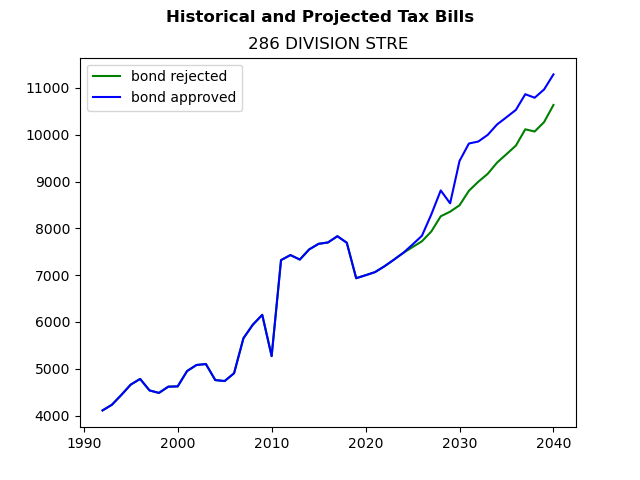 Tax history graph