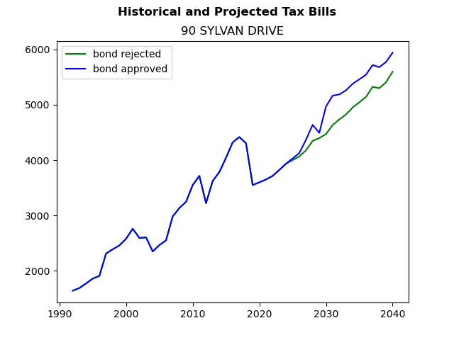 Tax history graph