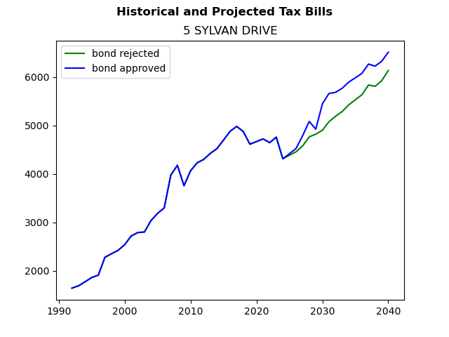Tax history graph
