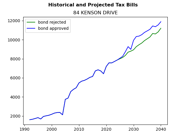 Tax history graph