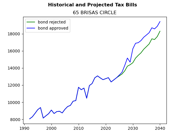 Tax history graph