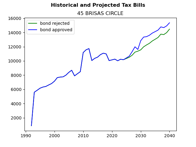 Tax history graph