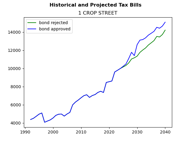 Tax history graph