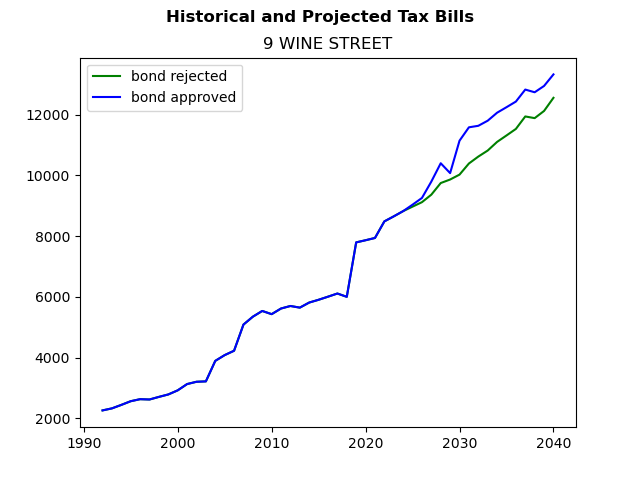 Tax history graph