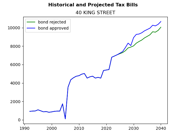 Tax history graph