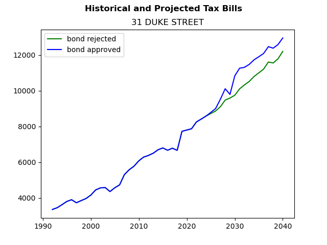 Tax history graph