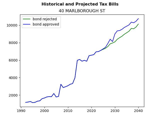 Tax history graph