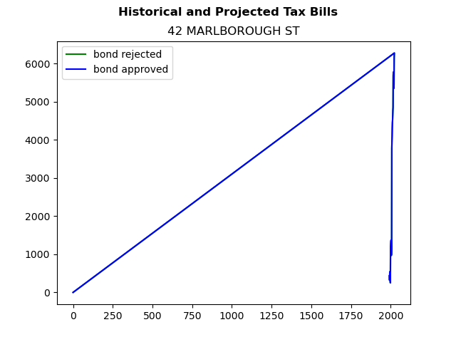 Tax history graph