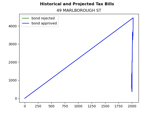 Tax history graph