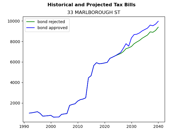 Tax history graph