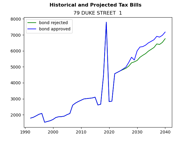Tax history graph