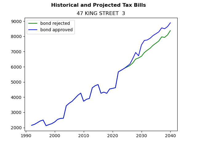 Tax history graph