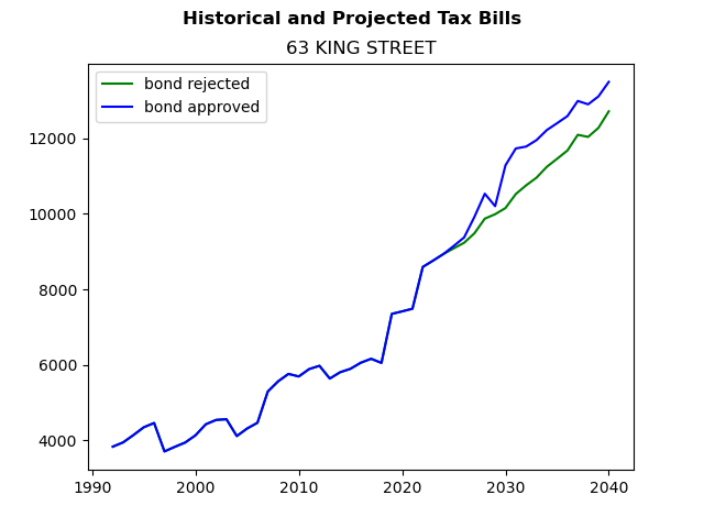 Tax history graph