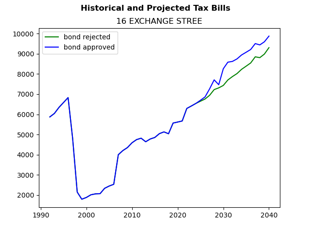 Tax history graph