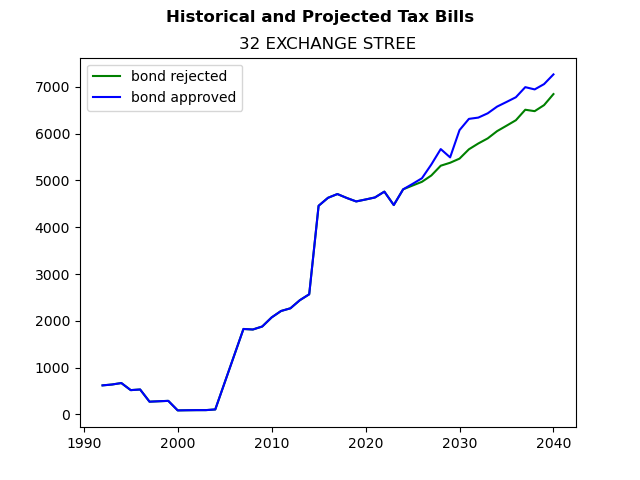 Tax history graph