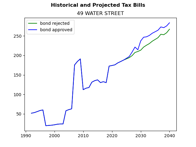 Tax history graph