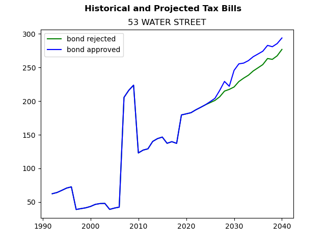 Tax history graph