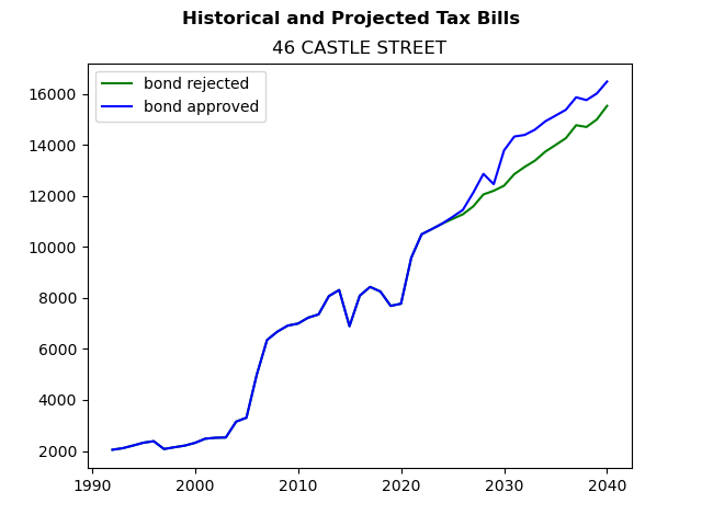 Tax history graph