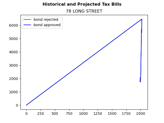 Tax history graph